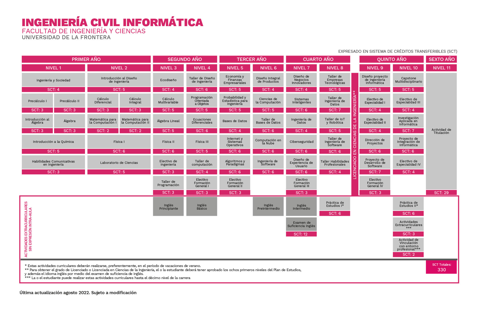 Malla Carrera Ingeniería Civil Informática Universidad de La Frontera UFRO Temuco