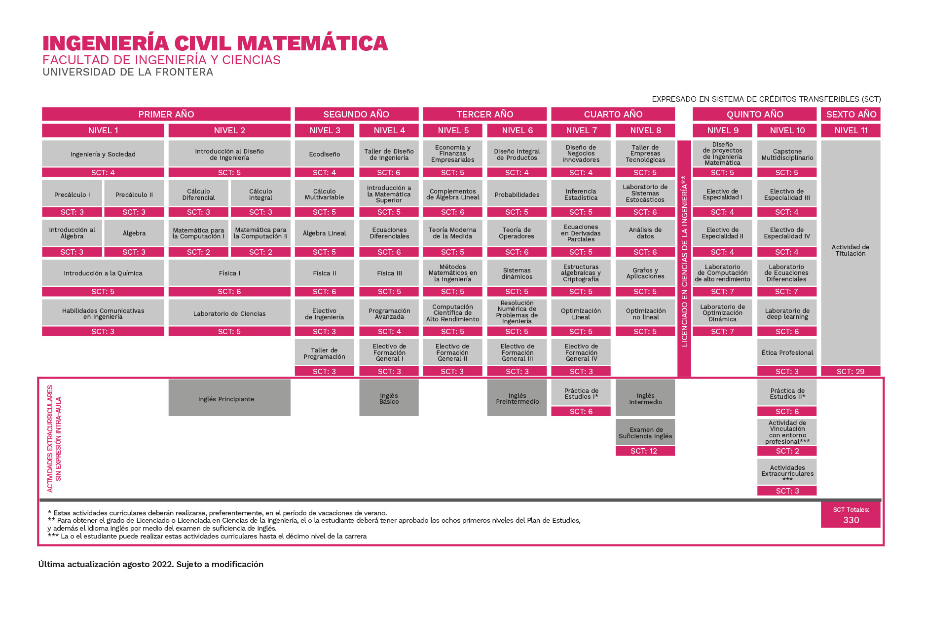 Malla Carrera Ingeniería Civil Matemática Universidad de La Frontera UFRO Temuco