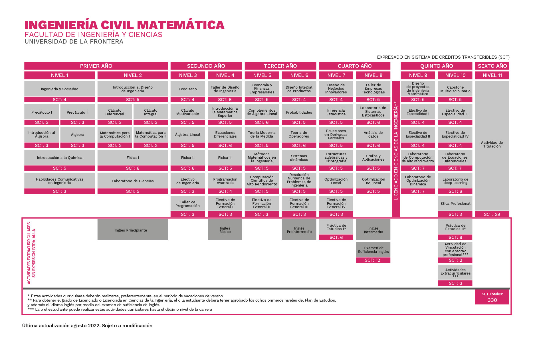 Plan de Estudios Ingeniería Civil Matemática Universidad de La Frontera