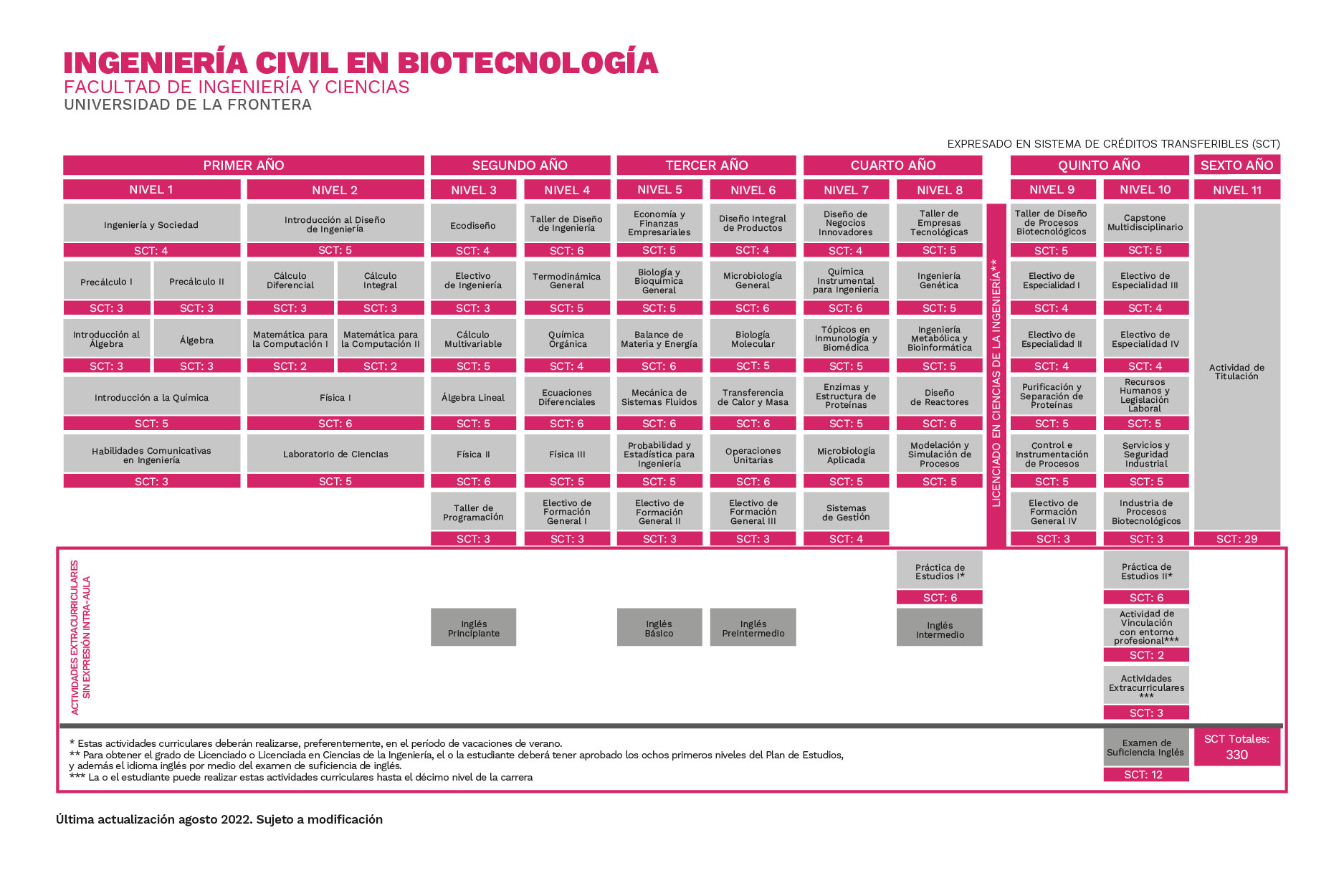 Malla Carrera Ingeniería Civil en Biotecnología Universidad de La Frontera UFRO Temuco