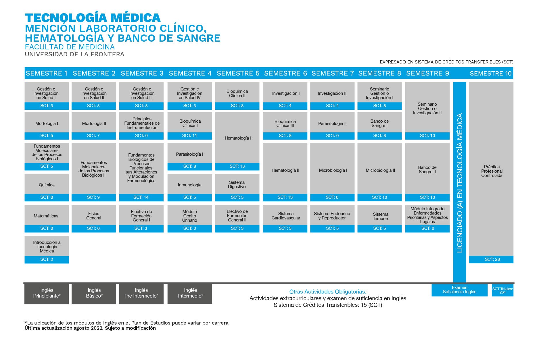 Plan de Estudios Tecnología Médica Universidad de La Frontera