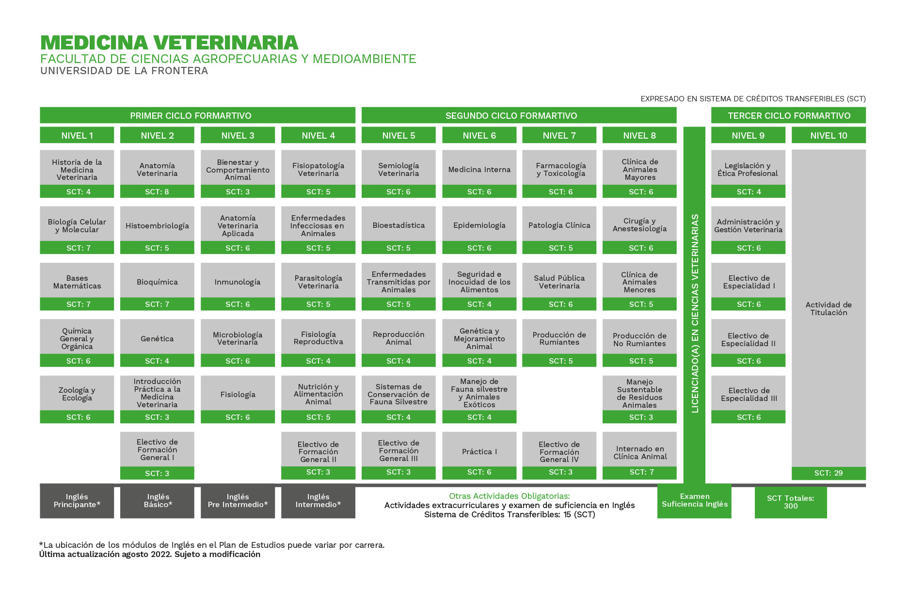 Plan de Estudios Medicina Veterinaria Universidad de La Frontera